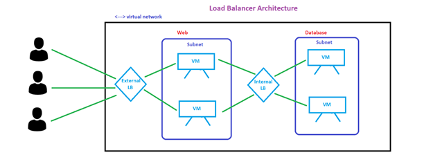 Basics of Azure Load Balancer Service
